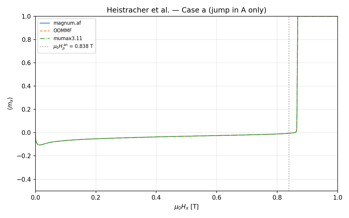 Case a: jump in A only