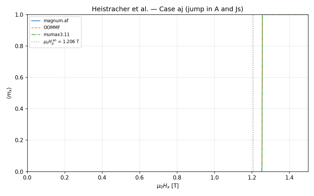 Case aj: jump in A and Js