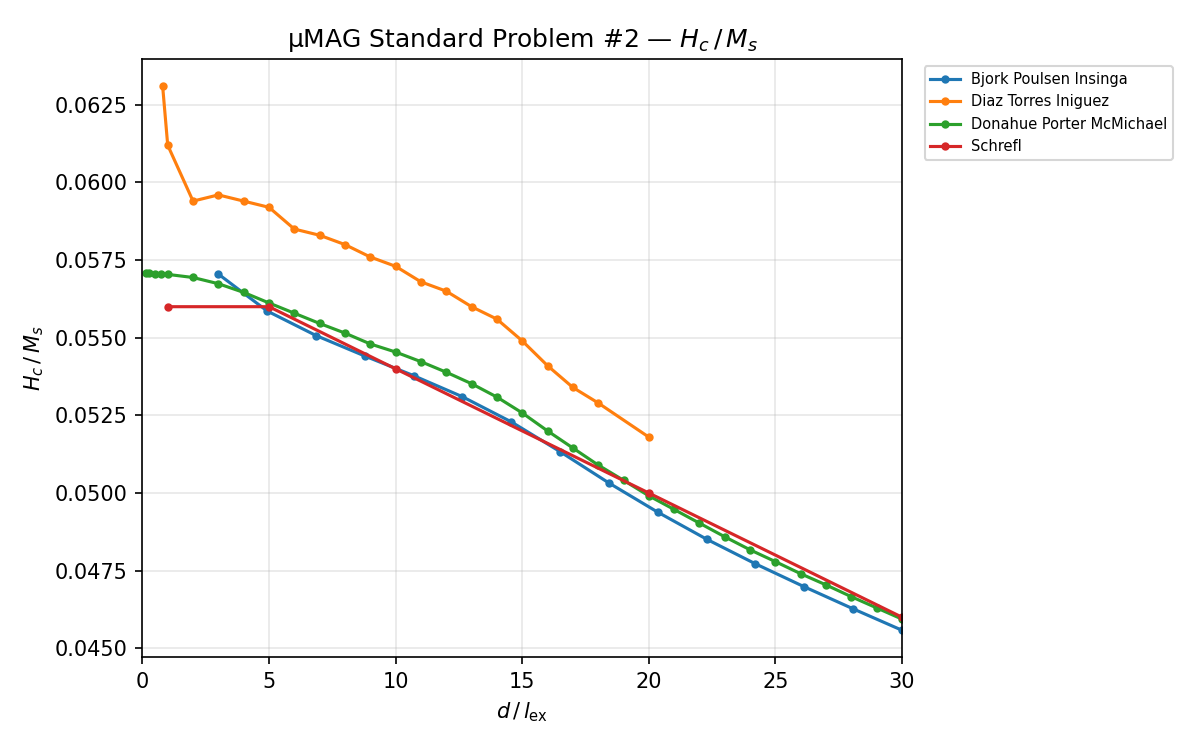 Coercivity: $H_c / M_s$