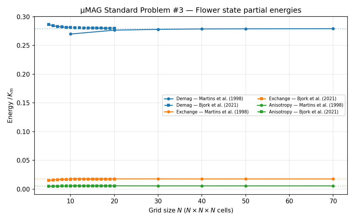 Flower state